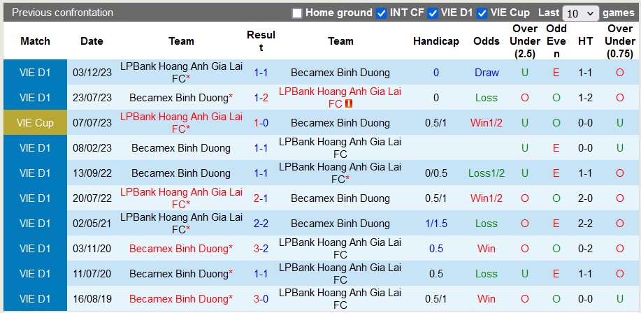 Nhận định, soi kèo Bình Dương vs HAGL, 18h00 ngày 20/6: Nỗ lực thoát hiểm - Ảnh 3