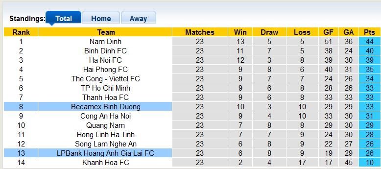 Nhận định, soi kèo Bình Dương vs HAGL, 18h00 ngày 20/6: Nỗ lực thoát hiểm - Ảnh 4