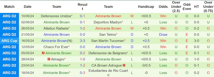 Nhận định, soi kèo Boca Juniors vs Almirante Brown, 7h10 ngày 20/6: Thắng là đủ - Ảnh 2
