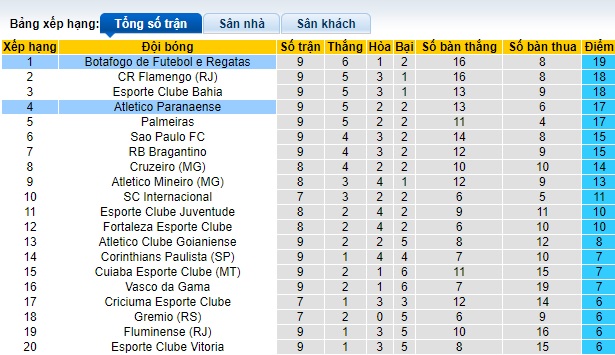 Nhận định, soi kèo Botafogo vs Atletico-PR, 05h00 ngày 20/6: Chủ nhà củng cố ngôi đầu - Ảnh 1