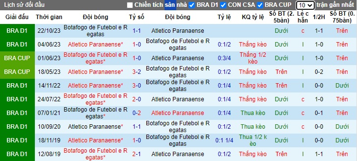 Nhận định, soi kèo Botafogo vs Atletico-PR, 05h00 ngày 20/6: Chủ nhà củng cố ngôi đầu - Ảnh 2