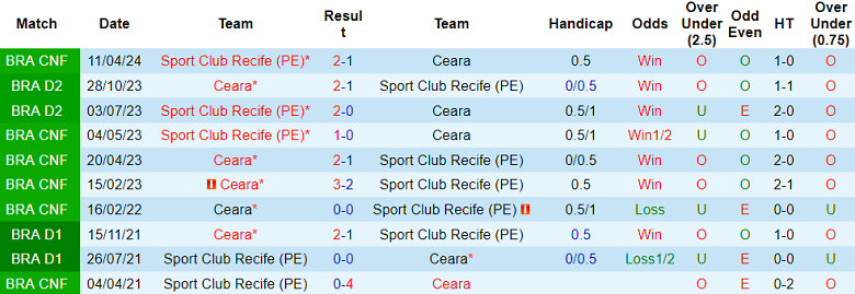 Nhận định, soi kèo Ceara vs Sport Club do Recife, 07h30 ngày 21/6: Cửa trên đáng tin - Ảnh 3