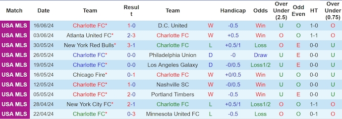 Nhận định, soi kèo Charlotte FC vs Orlando City, 6h30 ngày 20/6: Tin ở chủ nhà - Ảnh 1