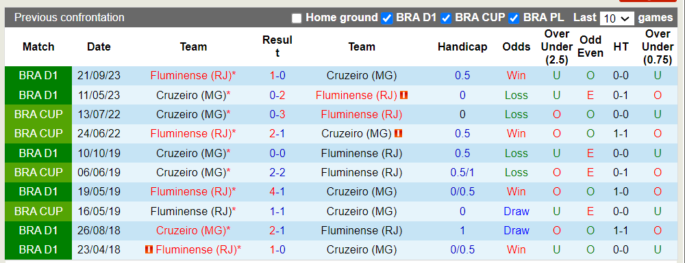 Nhận định, soi kèo Cruzeiro (MG) vs Fluminense (RJ), 07h30 20/06: Lợi thế sân bãi - Ảnh 1