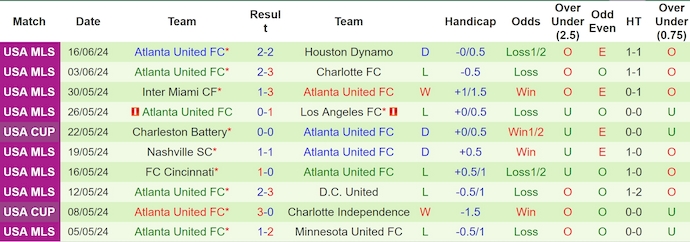 Nhận định, soi kèo D.C. United vs Atlanta United, 6h30 ngày 20/6: Chủ nhà sa sút - Ảnh 2