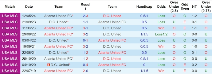 Nhận định, soi kèo D.C. United vs Atlanta United, 6h30 ngày 20/6: Chủ nhà sa sút - Ảnh 3