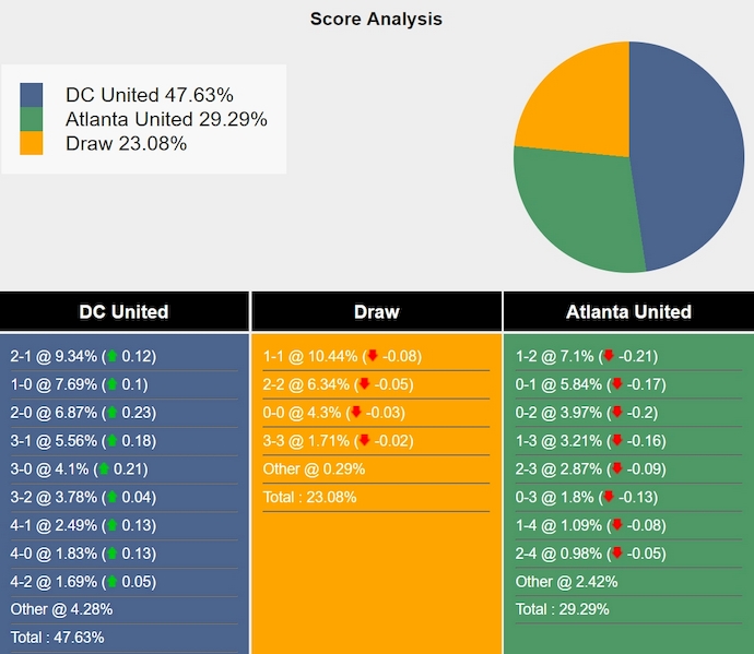 Nhận định, soi kèo D.C. United vs Atlanta United, 6h30 ngày 20/6: Chủ nhà sa sút - Ảnh 5