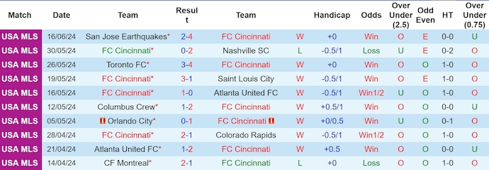 Nhận định, soi kèo FC Cincinnati vs Philadelphia Union, 6h45 ngày 20/6: Nối dài mạch bất bại - Ảnh 1