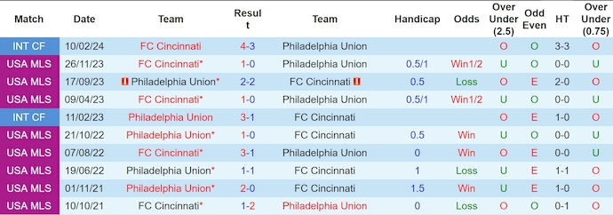 Nhận định, soi kèo FC Cincinnati vs Philadelphia Union, 6h45 ngày 20/6: Nối dài mạch bất bại - Ảnh 3