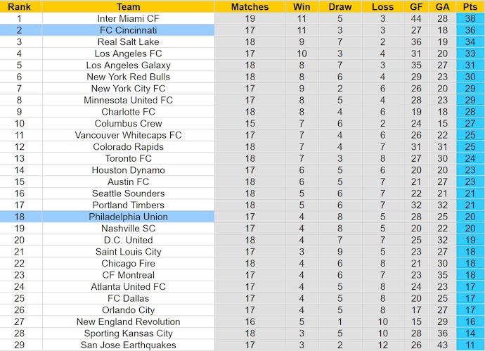 Nhận định, soi kèo FC Cincinnati vs Philadelphia Union, 6h45 ngày 20/6: Nối dài mạch bất bại - Ảnh 4