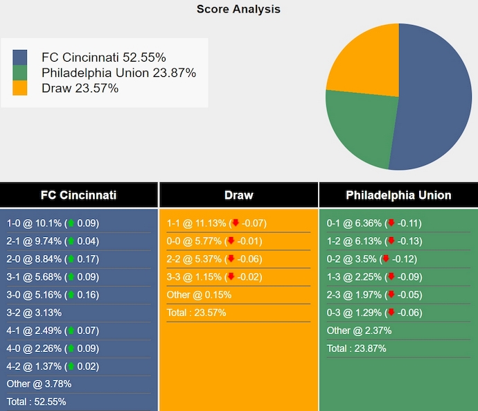 Nhận định, soi kèo FC Cincinnati vs Philadelphia Union, 6h45 ngày 20/6: Nối dài mạch bất bại - Ảnh 5