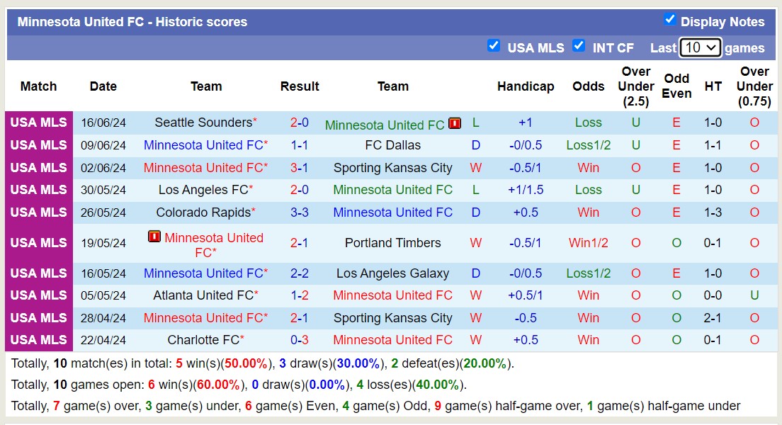 Nhận định, soi kèo FC Dallas vs Minnesota United FC, 7h30 ngày 20/6: Điểm tựa sân nhà - Ảnh 2