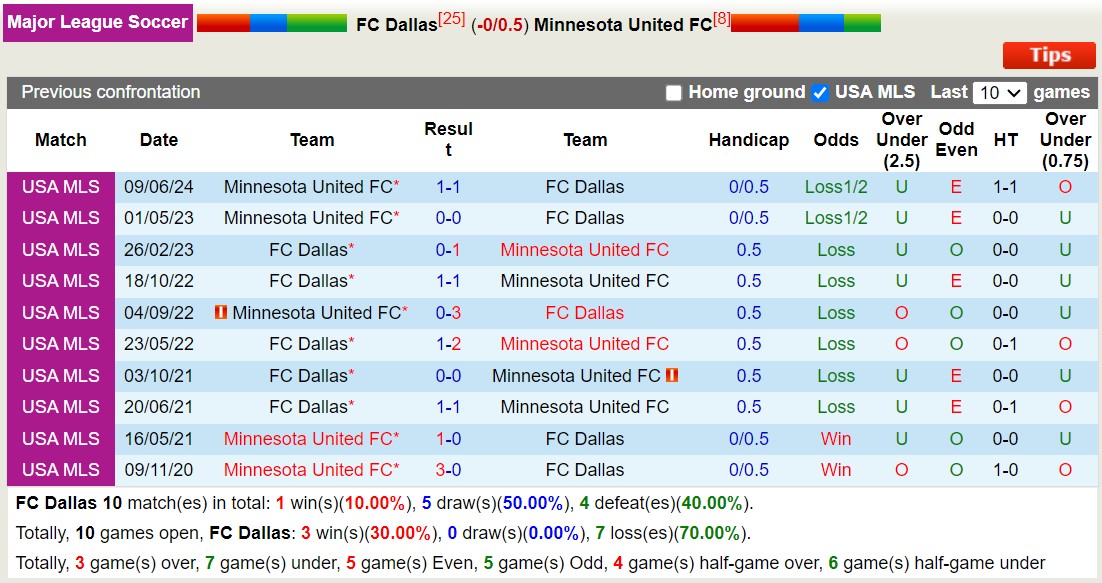 Nhận định, soi kèo FC Dallas vs Minnesota United FC, 7h30 ngày 20/6: Điểm tựa sân nhà - Ảnh 3