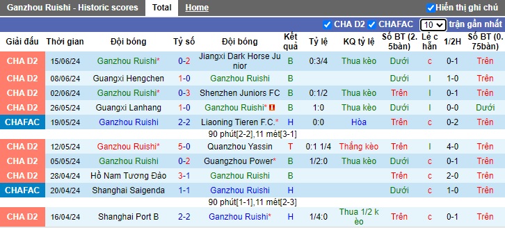 Nhận định, soi kèo Ganzhou Ruishi vs Nantong Zhiyun, 15h00 ngày 19/6: Dắt nhau vào loạt đấu súng - Ảnh 2