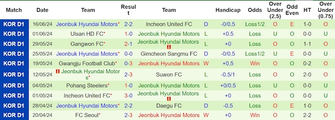 Nhận định, soi kèo Gimpo FC vs Jeonbuk Motors, 17h00 ngày 19/6: Không dễ cho khách - Ảnh 2