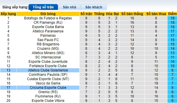 Nhận định, soi kèo Goianiense vs Criciuma, 05h00 ngày 20/6: Khách trượt dài - Ảnh 1