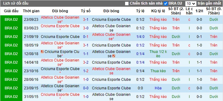 Nhận định, soi kèo Goianiense vs Criciuma, 05h00 ngày 20/6: Khách trượt dài - Ảnh 2