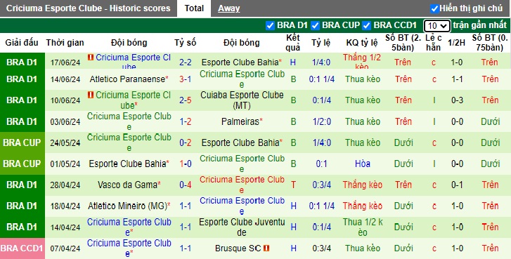 Nhận định, soi kèo Goianiense vs Criciuma, 05h00 ngày 20/6: Khách trượt dài - Ảnh 3