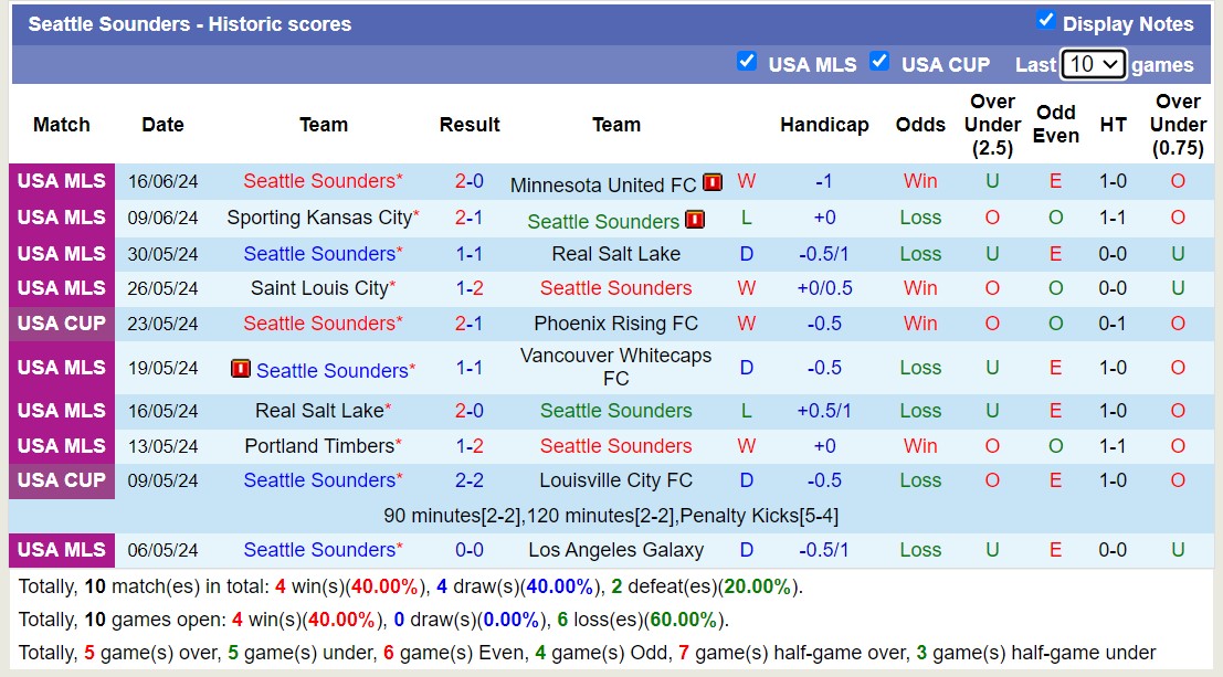 Nhận định, soi kèo Houston Dynamo vs Seattle Sounders, 7h30 ngày 20/6: Tin vào chủ nhà - Ảnh 2