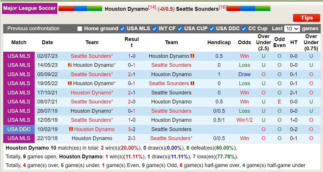 Nhận định, soi kèo Houston Dynamo vs Seattle Sounders, 7h30 ngày 20/6: Tin vào chủ nhà - Ảnh 3