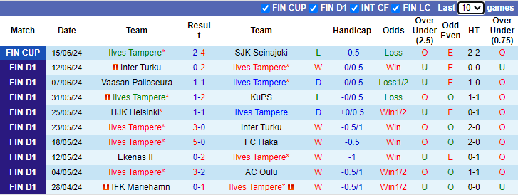 Nhận định, soi kèo Ilves Tampere vs SJK Seinajoki, 1h00 ngày 20/6: Chủ nhà sa sút - Ảnh 1