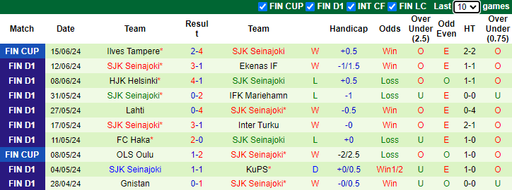 Nhận định, soi kèo Ilves Tampere vs SJK Seinajoki, 1h00 ngày 20/6: Chủ nhà sa sút - Ảnh 2