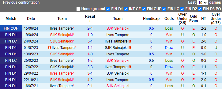 Nhận định, soi kèo Ilves Tampere vs SJK Seinajoki, 1h00 ngày 20/6: Chủ nhà sa sút - Ảnh 3