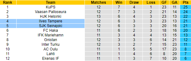 Nhận định, soi kèo Ilves Tampere vs SJK Seinajoki, 1h00 ngày 20/6: Chủ nhà sa sút - Ảnh 4