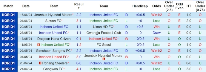 Nhận định, soi kèo Incheon United vs Gimcheon Sangmu, 17h00 ngày 19/6: Khó phân thắng bại - Ảnh 1