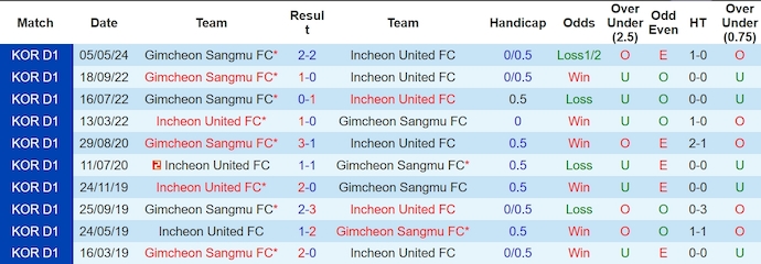 Nhận định, soi kèo Incheon United vs Gimcheon Sangmu, 17h00 ngày 19/6: Khó phân thắng bại - Ảnh 3