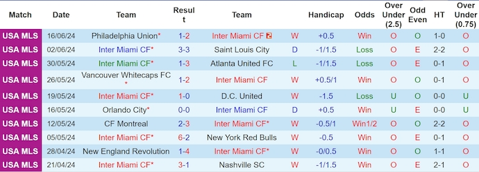 Nhận định, soi kèo Inter Miami vs Columbus Crew, 6h30 ngày 20/6: Nối dài mạch thắng - Ảnh 1