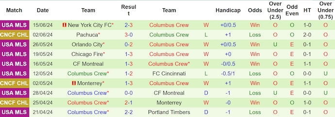 Nhận định, soi kèo Inter Miami vs Columbus Crew, 6h30 ngày 20/6: Nối dài mạch thắng - Ảnh 2