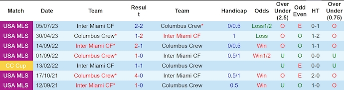 Nhận định, soi kèo Inter Miami vs Columbus Crew, 6h30 ngày 20/6: Nối dài mạch thắng - Ảnh 3