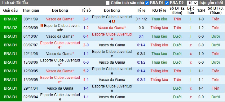 Nhận định, soi kèo Juventude vs Vasco da Gama, 06h00 ngày 20/6: Ám ảnh xa nhà - Ảnh 2