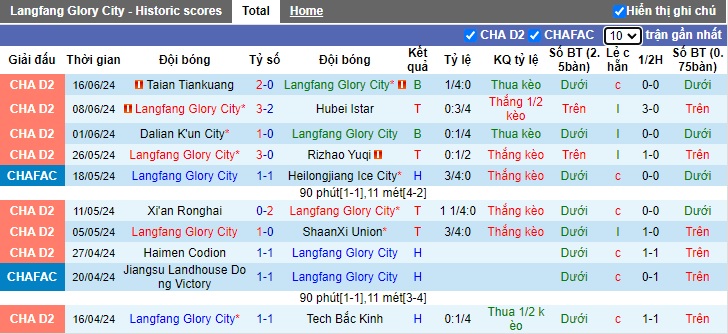 Nhận định, soi kèo Langfang Glory City vs Qingdao Hainiu, 15h00 ngày 19/6: Làm khó cửa trên - Ảnh 2