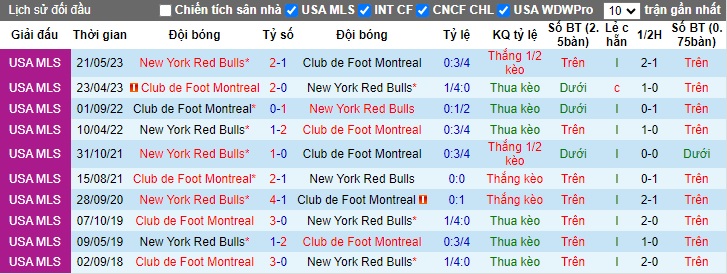 Nhận định, soi kèo Montreal vs New York RB, 06h30 ngày 20/6: Chia điểm - Ảnh 2