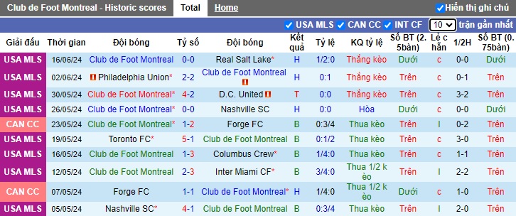 Nhận định, soi kèo Montreal vs New York RB, 06h30 ngày 20/6: Chia điểm - Ảnh 4