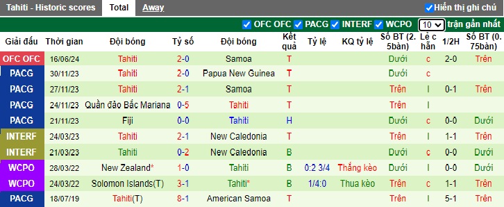 Nhận định, soi kèo Papua New Guinea vs Tahiti, 11h00 ngày 19/6: Lịch sử lên tiếng - Ảnh 3