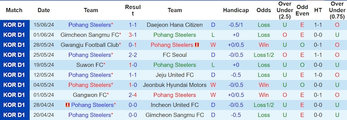 Nhận định, soi kèo Pohang Steelers vs Suwon Bluewings, 17h00 ngày 19/6: Khác biệt đẳng cấp - Ảnh 1