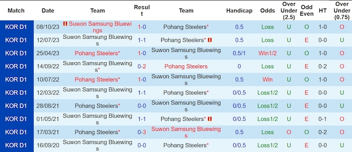 Nhận định, soi kèo Pohang Steelers vs Suwon Bluewings, 17h00 ngày 19/6: Khác biệt đẳng cấp - Ảnh 3