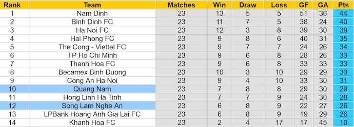 Nhận định, soi kèo Quảng Nam vs SLNA, 17h00 ngày 19/6: Quyết tâm giành điểm - Ảnh 4