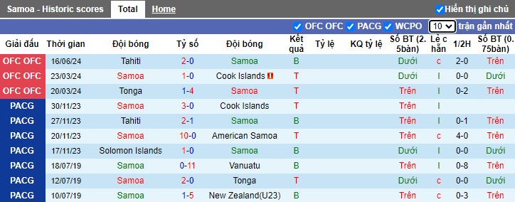 Nhận định, soi kèo Samoa vs Fiji, 14h00 ngày 19/5: Bắt nạt nhược tiểu - Ảnh 4