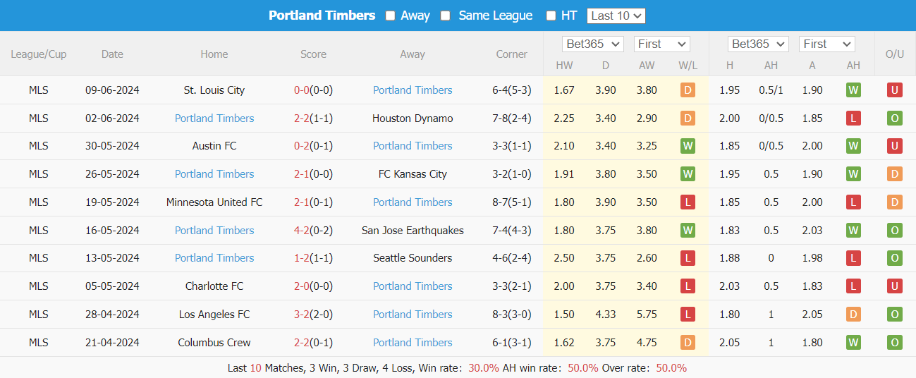 Nhận định, soi kèo San Jose vs Portland Timbers, 9h30 ngày 20/6: Dưới đáy vực sâu - Ảnh 2