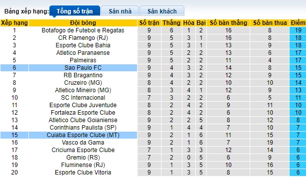 Nhận định, soi kèo Sao Paulo vs Cuiaba, 06h00 ngày 20/6: Bất phân thắng bại - Ảnh 1