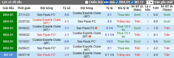 Nhận định, soi kèo Sao Paulo vs Cuiaba, 06h00 ngày 20/6: Bất phân thắng bại - Ảnh 2