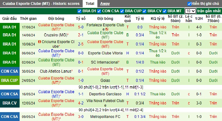 Nhận định, soi kèo Sao Paulo vs Cuiaba, 06h00 ngày 20/6: Bất phân thắng bại - Ảnh 3