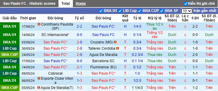 Nhận định, soi kèo Sao Paulo vs Cuiaba, 06h00 ngày 20/6: Bất phân thắng bại - Ảnh 4