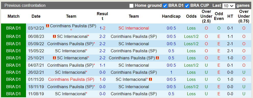 Nhận định, soi kèo SC Internacional vs Corinthians Paulista (SP), 07h30 20/06: Bất phân thắng bại - Ảnh 1