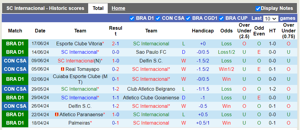 Nhận định, soi kèo SC Internacional vs Corinthians Paulista (SP), 07h30 20/06: Bất phân thắng bại - Ảnh 2