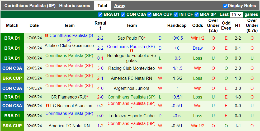 Nhận định, soi kèo SC Internacional vs Corinthians Paulista (SP), 07h30 20/06: Bất phân thắng bại - Ảnh 3